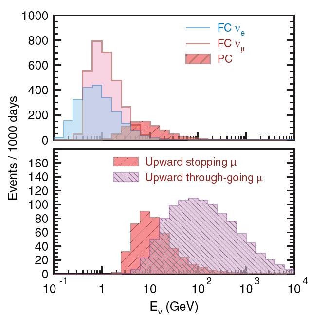 Getting more from the data set: parent ν energies for subsamples Fully contained single