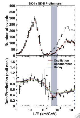 Similar plot with this selected subset: Decoherence ruled out at