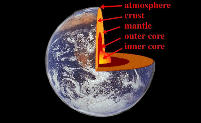 Structure of the Earth 30 km 1,221 km 2,300 km 2,900 km 5,400 C (9,800 F) Inner core: solid Fe-Ni Outer core: liquid Fe-Ni Mantle: rocky: Mg-Fe silicate Crust: rocky: Mg-Fe-Al-Ca silicate Oceans: H 2