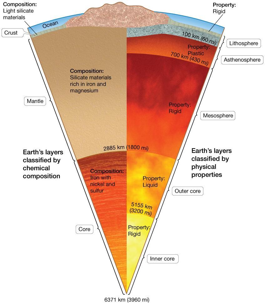 deformable (i.e. plastic) asthenosphere Why do large regions of continental crust