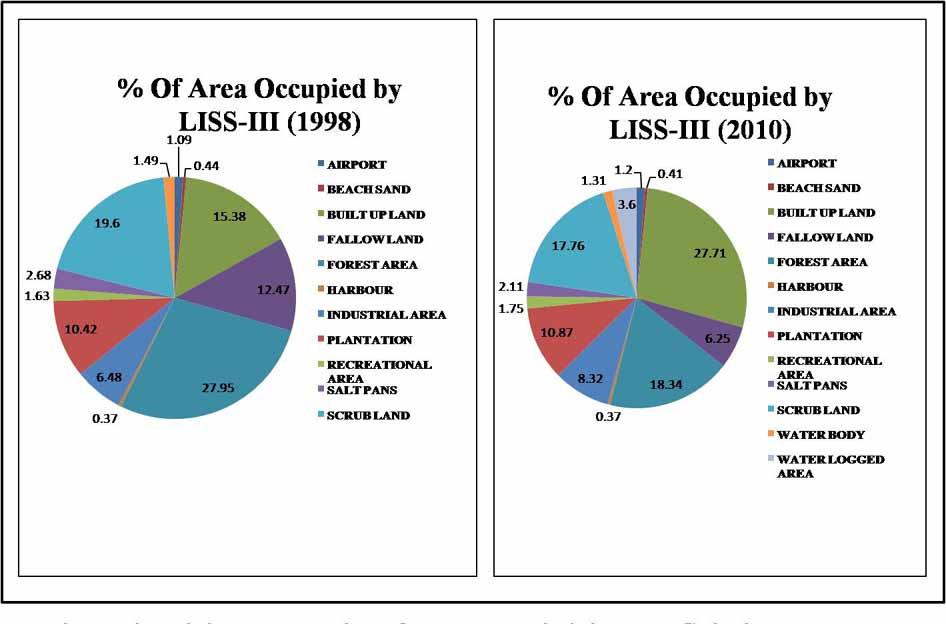 Figure 3: Pictorial representation of areas occupied by LULC during 1998-2010 The different LU/LC classes that have been identified are airport, built-up land, commercial area, forest areas, harbor,