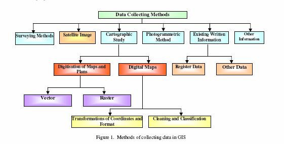 51 Figure 4.1 Flow chart showing the methods of collecting data in GIS 4.