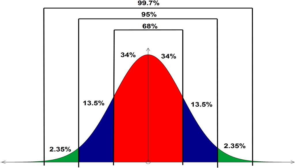 Chapter 5: Statistical Reasoning Section 5.4 The normal distribution of data is shown below. Examining the Properties of a Normal Distribution Ex1.