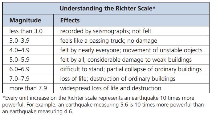 earthquake is measured using the Richter scale.