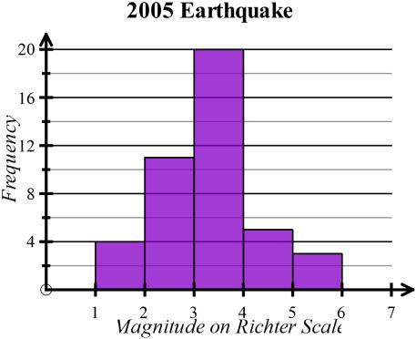 earthquake magnitudes in Canada from 2005 to 2009.