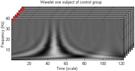 wavelet coefficients at the same scale