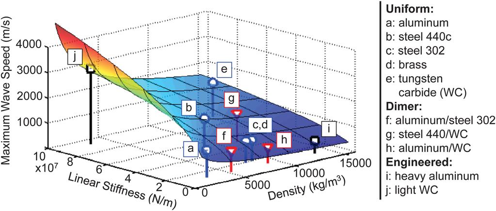 Fig. 8 Surface plot relating the maximum wave front speed as a function of the linear stiffness of the contact and the average density of the constituent particles, calculated using Eq. (10).