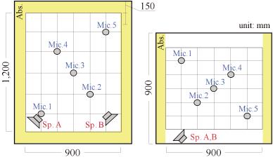 surface [8]. Figure 4 shows a 1/4-scale measurement setup where a one-dimensional field is generated by installing highly absorptive walls in a rectangular room.