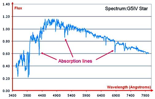 3. Absorption lines A low-density gas with a background source will absorb light of particular energies and then re-emit it