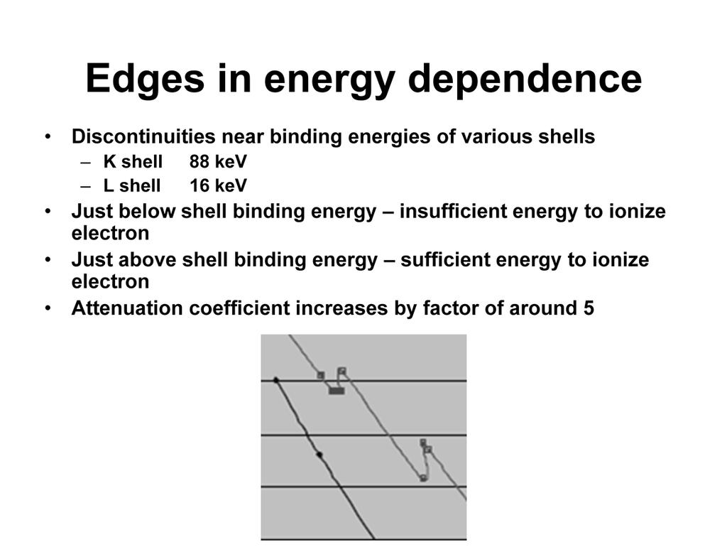 It turns out that the discontinuities in the curve of mass attenuation coefficient versus energy occur at energies equal to the binding energies of the electrons in the various shells of the target