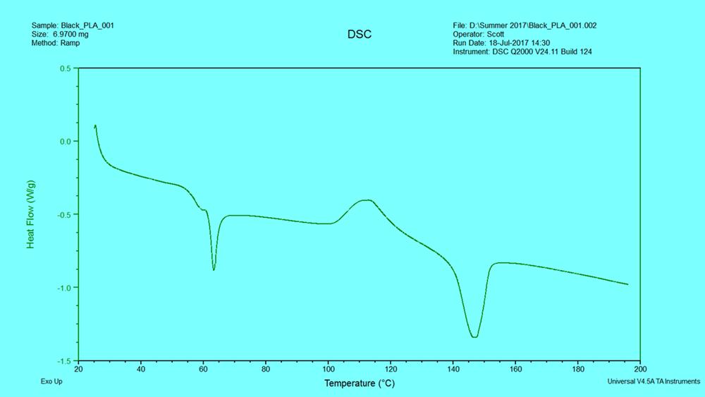 Black PLA, 6.97 mg (DSC, 10 o C/min) Tg Cold crystallization Tm The first dip represents the glass transition temperature. The hill between the two dips represents crystals forming.