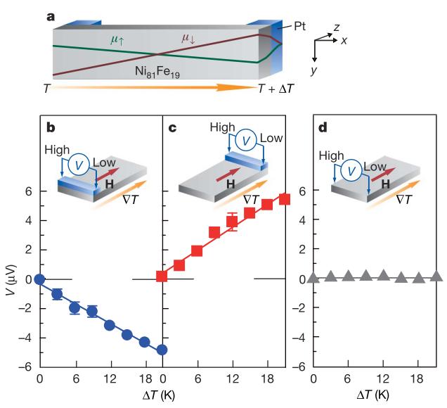 Spin Caloritronics First observation of the spin Seebeck effect Py/Pt simple structure (Fig. a) Finite voltages are observed as a function of the temperature gradient.