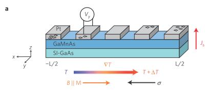 Spin Caloritronics Spin Seebeck effect in a magnetic semiconductor Ga 1-x Mn x As Magnetic semiconductor (T C ~ 135 K, when x = 0.