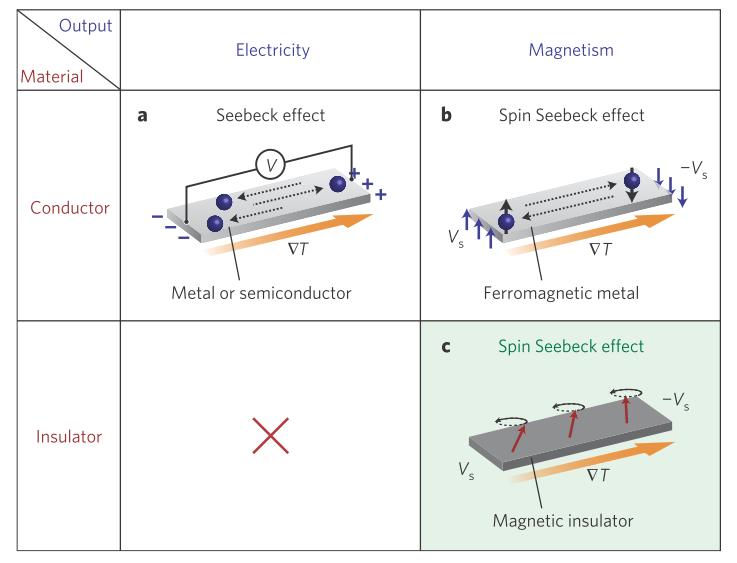 Spin Caloritronics How to suppress spurious effects?