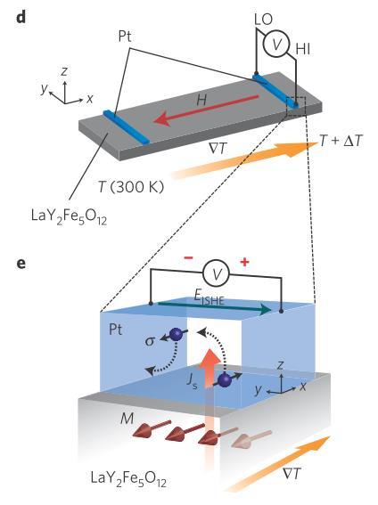 Spin Caloritronics Spin Seebeck effect in a insulator Spin Seebeck effect can occur in insulators via spin-wave spin currents However, in this experimental setup spin waves are excited by thermal