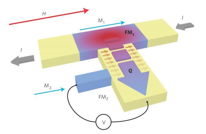 Spin Caloritronics Spin dependent Seebeck effect Thermal spin injection in lateral spin