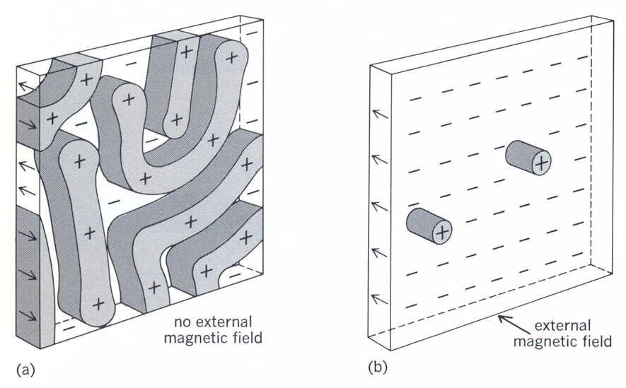 Magnetic bubbles vs skyrmions Magnetic bubble memory Intensively investigated in 70 s as a future candidate for magnetic memory.