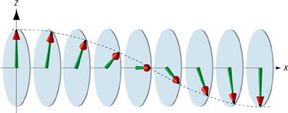 Skyrmions Dzyaloshinski-Moriya interaction (DMI) This interaction can be considered when indirect exchange interaction via spin-orbit coupling (SOC) is taken into account.