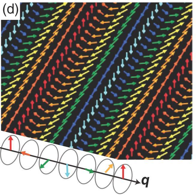 Skyrmions Helical (or conical) state: Defined by single wave vector q The anomalous A-phase was found