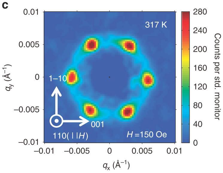 For thin films, skyrmion phase enlarges and becomes more stable.