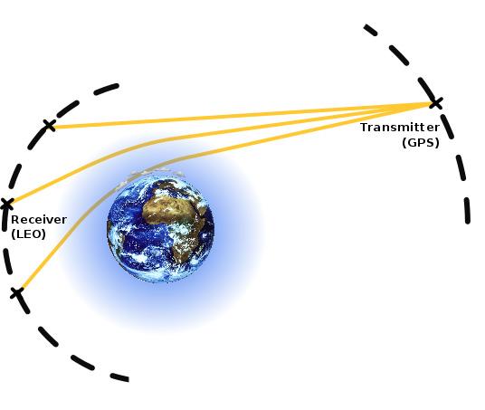 GPS RO Data Characteristics GNSS LEO satellite constellations Active Limb Sounding (Fig. courtesy: T.