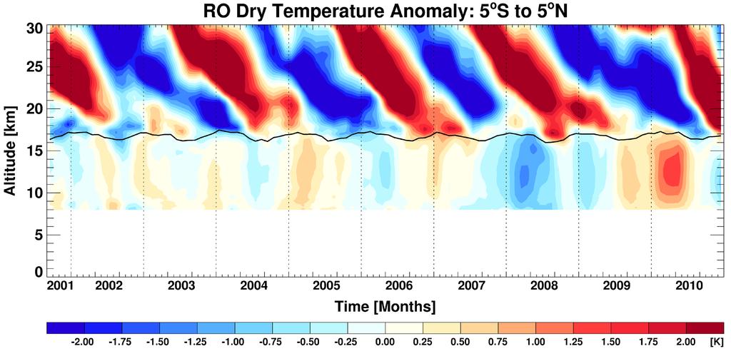 ENSO and QBO Climate Variability in RO Data Quasi Biennial Oscillation Tropical lower stratosphere, ~5 S 5 N, ~28 months period Seasonal changes in radiative heating El Niño