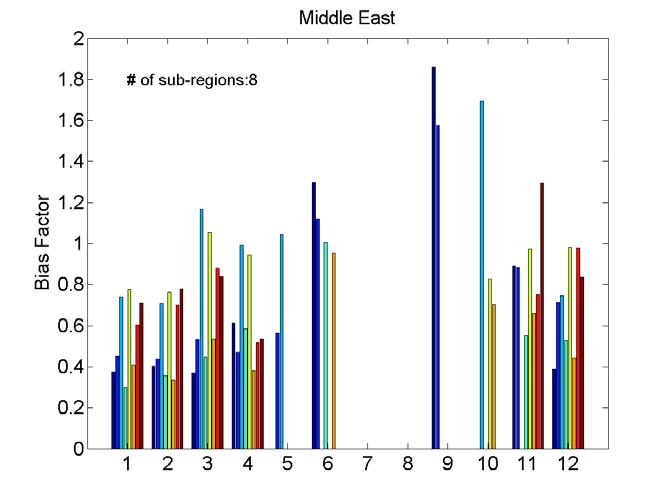 Climatological Bias Adjustment Considers long-term bias in satellite precipitation estimates based on historical data from satellite and raingauge network.