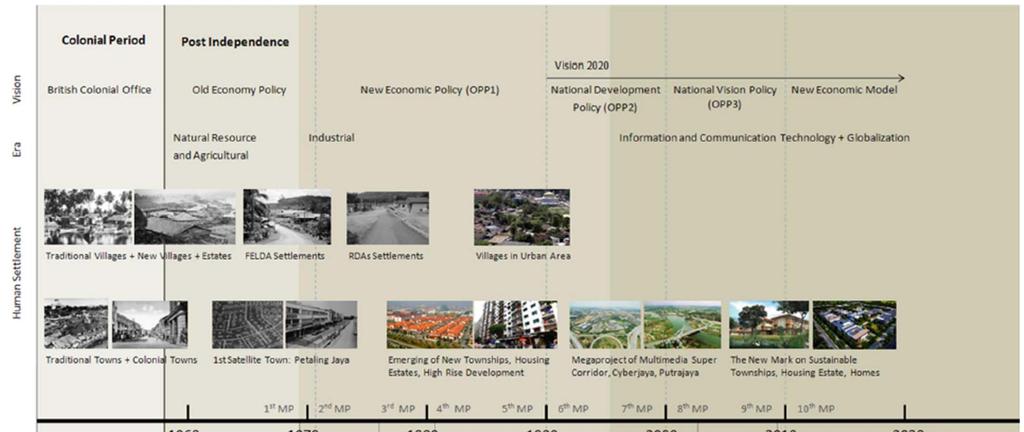 Process of Urbanization in