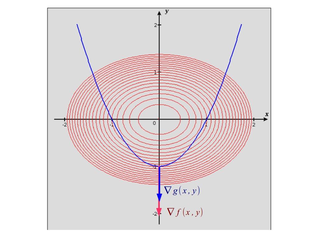 Lagrange Multiplier Method: Derivation Taylor series approach: 19 / 26 Shadow Price The Lagrange multiplier measures the sensitivity of the optimal solution to changes in the constraint.