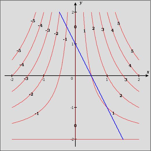 Definitions The feasible set Ω R n is the set of points that satisfy the constraints: Ω = {x c i (x) 0, i I, c i (x) = 0, i E} Therefore, a constrained optimization problem