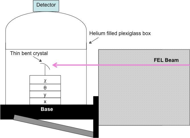 Figure 7. Conceptual design of the XCS spectrometer. A plexiglass box filled with Helium houses the thin bent Si(111) crystal that diffracts the FEL beam to a detector at nearly 90 degrees.