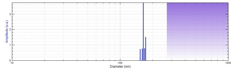 The sample contains particles with a hydrodynamic diameter between 80 nm and 470 nm. The maximum measured amplitude equates to a hydrodynamic diameter of 165 nm. Analysis of the 1/10.