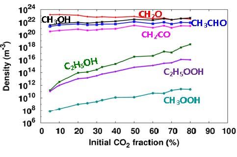 Comparison CO 2 /CH 4 -CH 4 /O 2 Species densities: Different chemistry CO 2 /CH 4 :C x H y,ch 2 O, CH 3 CHO, H 2