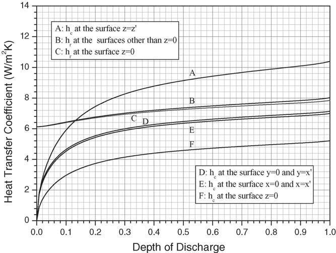 The variation in the convective and radiative heat-transfer coefficients when the battery is under 3C discharge with natural convection is shown in Fig. 13.