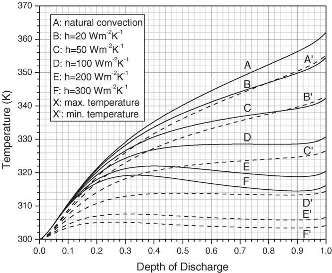122 S.C. Chen et al. / Journal of Power Sources 140 (2005) 111 124 Fig. 16. Temperature variation under different convection conditions at 3C discharge rate.