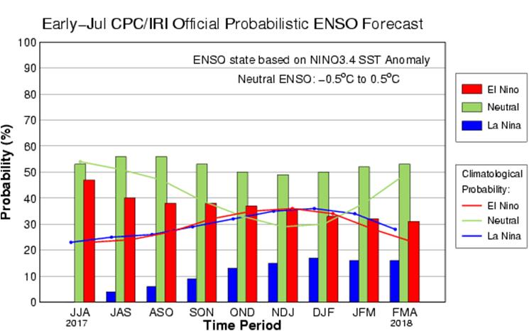 Climate signals: El Niño?