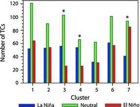 Impact of ENSO Cluster analysis TC modulation