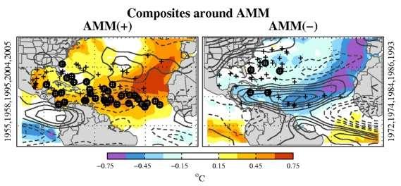 Impact of Atlantic Meridional Mode Kossin and Vimont, 2007 Kossin & Vimont (2007) have shown strong correlations between