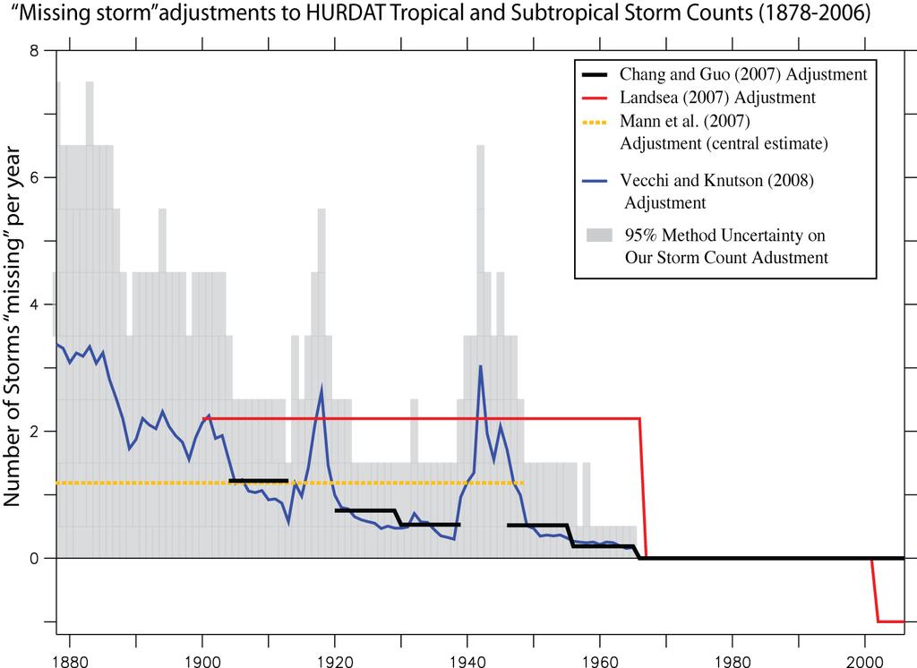 OBSERVATIONS Hurricane databases not built as climate data records.
