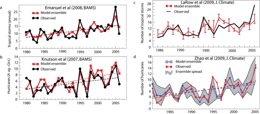 DYNAMICAL MODELS EXHIBIT SKILL IN SEASONAL BASIN-WIDE HURRICANE FREQUENCY Statistical-dynamical hybrid model