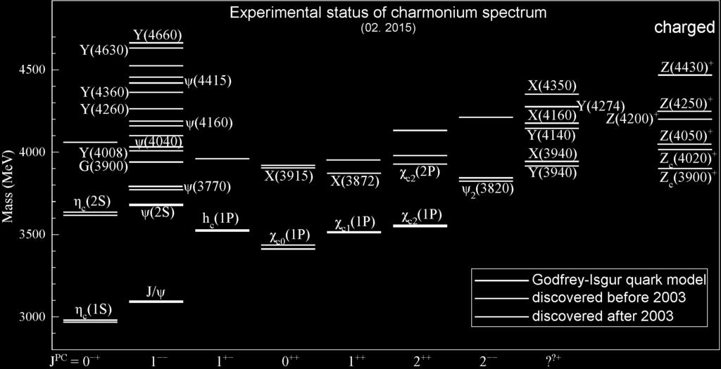 Charmonia spectrum Feng-Kun Guo