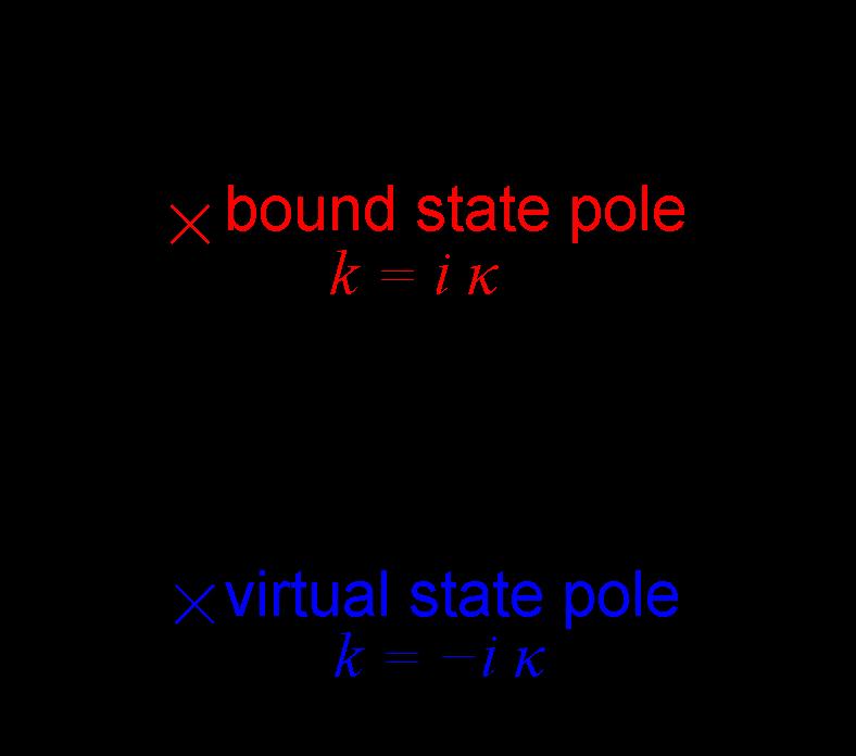 Bound state and virtual state (I) Suppose the scattering length is very large, the S- wave scattering amplitude f 0 (k) = 1 k cot δ 0 (k) ik 1 1/a ik bound state pole: 1/a = κ virtual state pole: 1/a