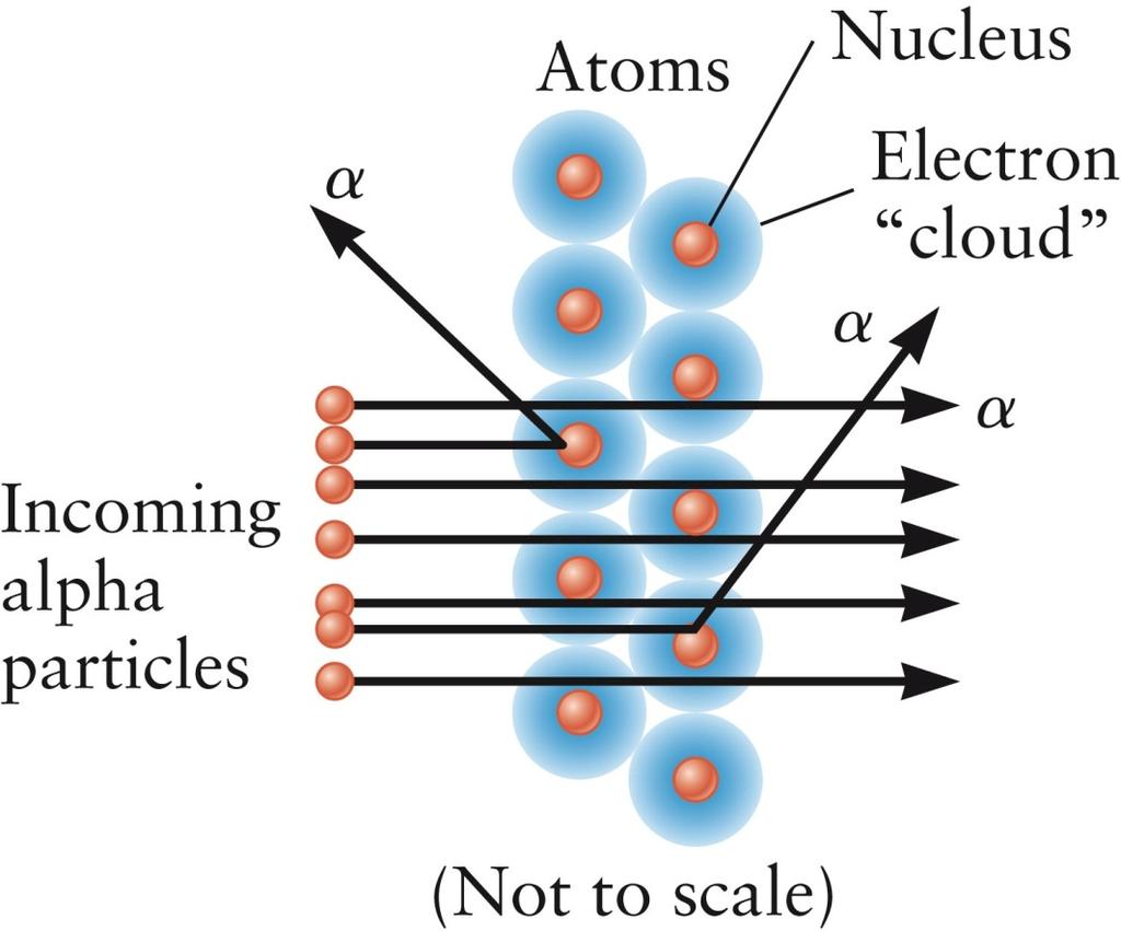 Size of the Nucleus Rutherford s experiment treated the alpha particles as very small particles They could pass through the atom or