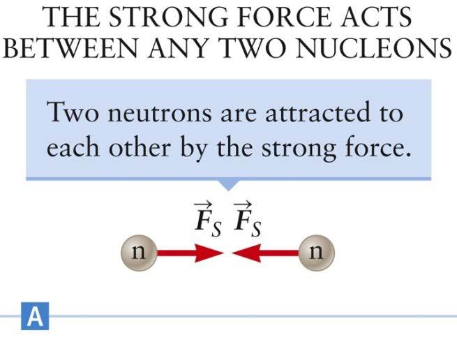 Strong Force Pairs of protons, pairs of