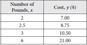 9. The table below shows the relationship between the cost of ground turkey at a local market and the number of pounds bought.