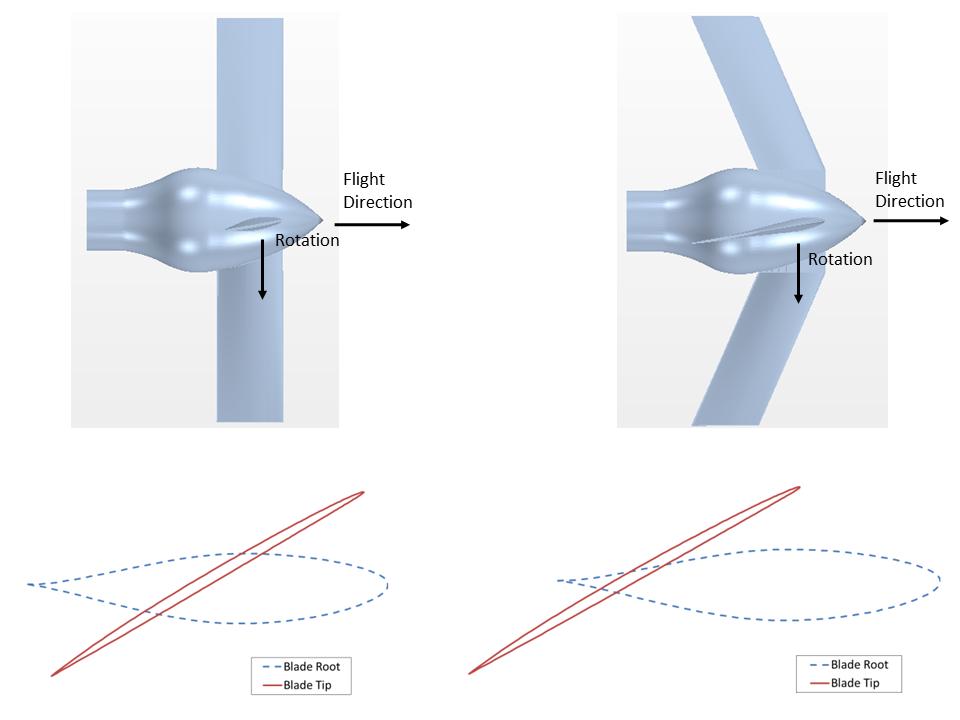 e. Blade Sweep Blade sweep is a bending of a propeller blade in a direction parallel to the chord, as portrayed in Fig. 1.5. Fig. 1.5: An unswept (left) and swept (right) propeller.