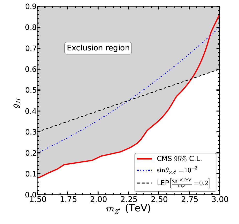 Experimental constraints on Z The red line comes from direct Z resonance searches (1412.