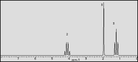 60 Mz NMR 1 ppm = 60 z 8 hz Same compound run on a 60 Mz and a 300 Mz spectrum 300 Mz NMR 1 ppm = 300 z 8 z Coupling