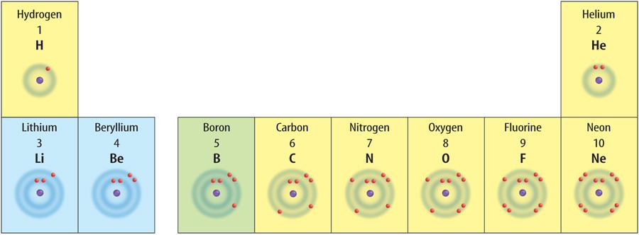 4.2 Discovering Parts of the Atom Electrons in the Bohr Atom (cont.