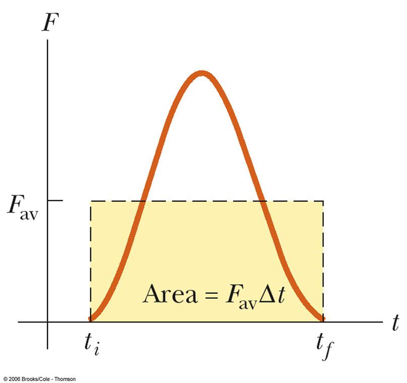 Average Force in Impulse The average force can be thought of as the constant force that would give the same impulse